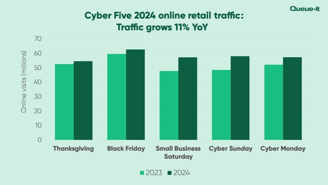 Cyber Five online retail traffic YoY comparison