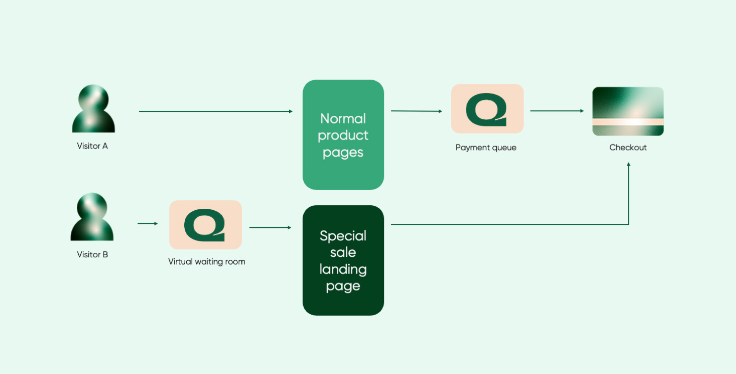 Diagram of Queue-it's Double Queue Exemption feature