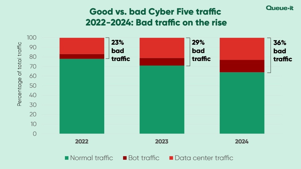 Good vs. bad Cyber Five Traffic.