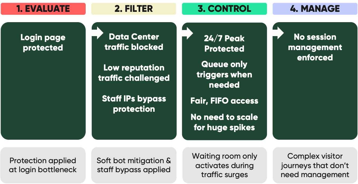 Online traffic orchestration for public sector registrations