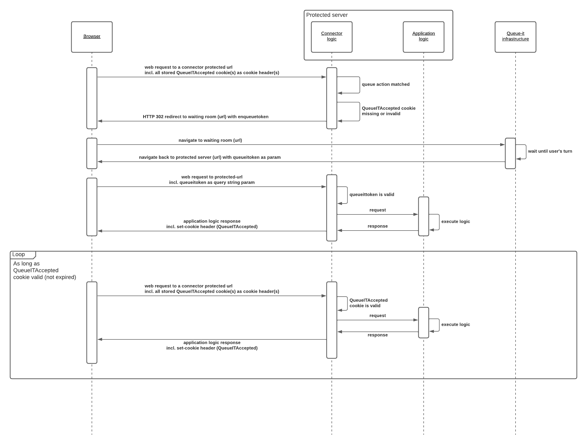 Queue-it JavaScript connector flow