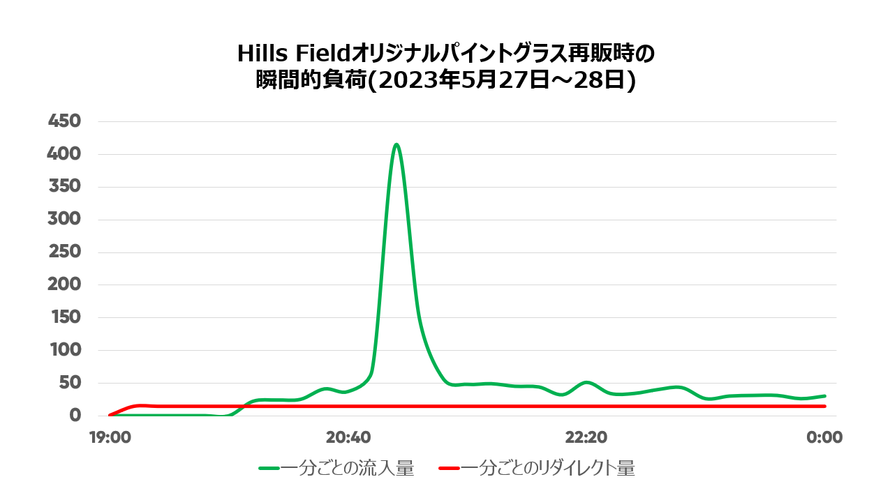 Traffic peak