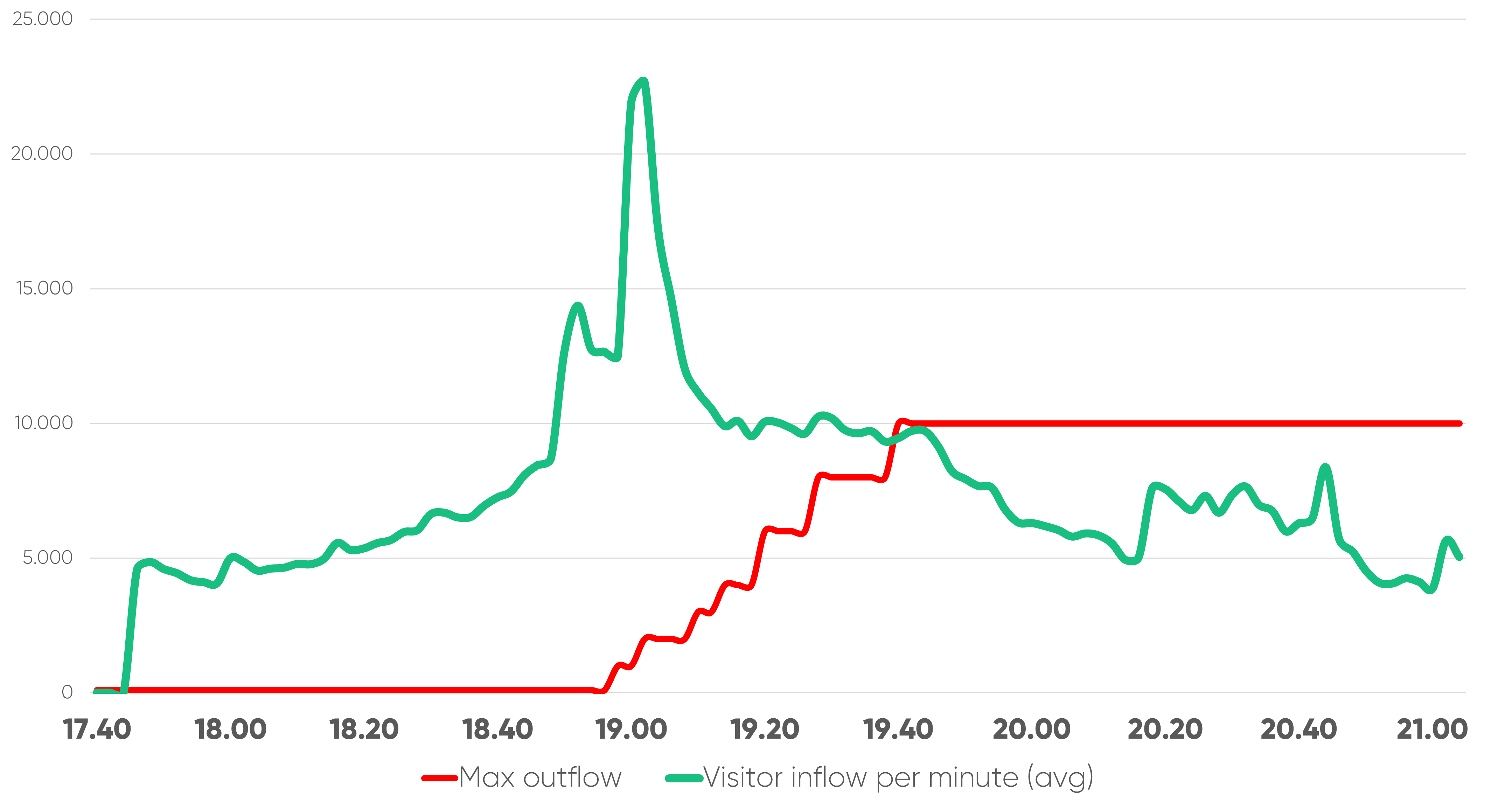 Ingresso pre-queue traffic spike