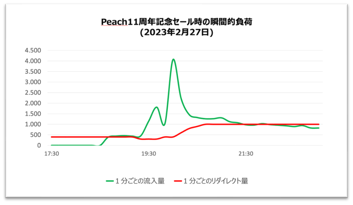 Peach Aviation traffic chart